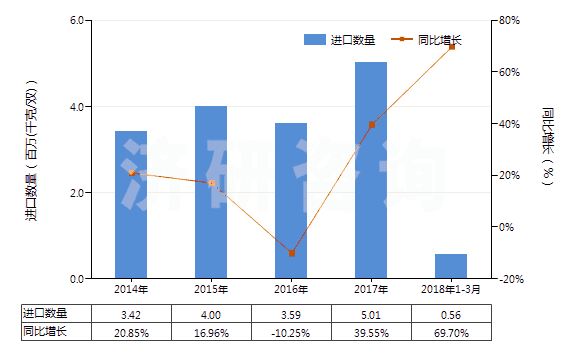 2014-2018年3月中國(guó)其他過(guò)踝低于小腿的橡、塑或革外底的短統(tǒng)靴(HS64039119)進(jìn)口量及增速統(tǒng)計(jì)